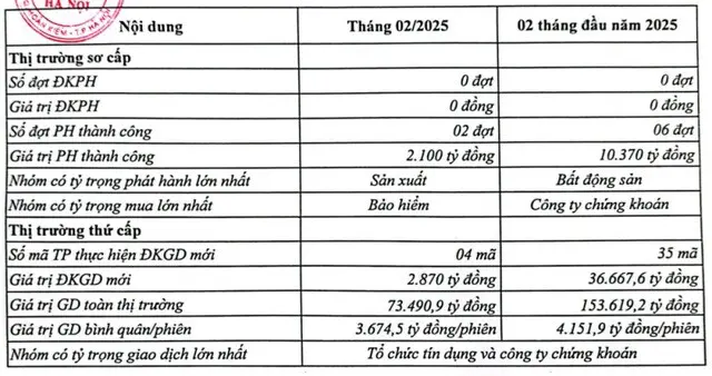 Thống kê thị trường trái phiếu doanh nghiệp riêng lẻ tháng 2/2025