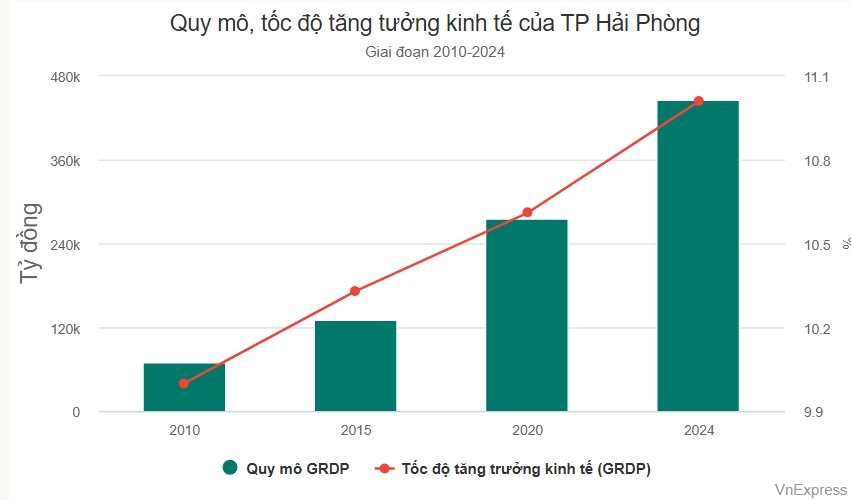 Quy mô, tốc độ tăng trưởng kinh tế của TP Hải Phòng