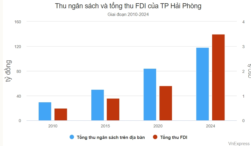 Thu ngân sách và tổng thu FDI của TP Hải Phòng