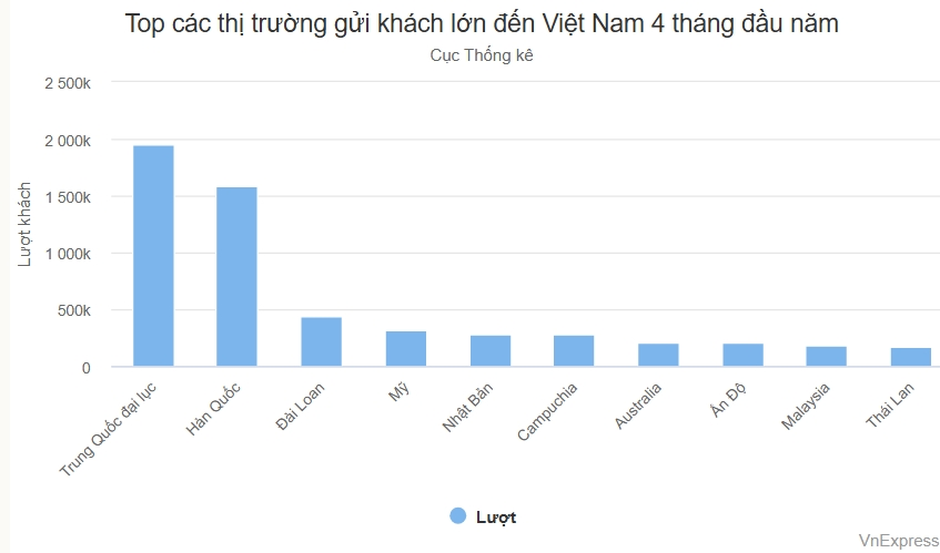 Top các thị trường du lịch lớn đến Việt Nam 4 tháng đầu năm