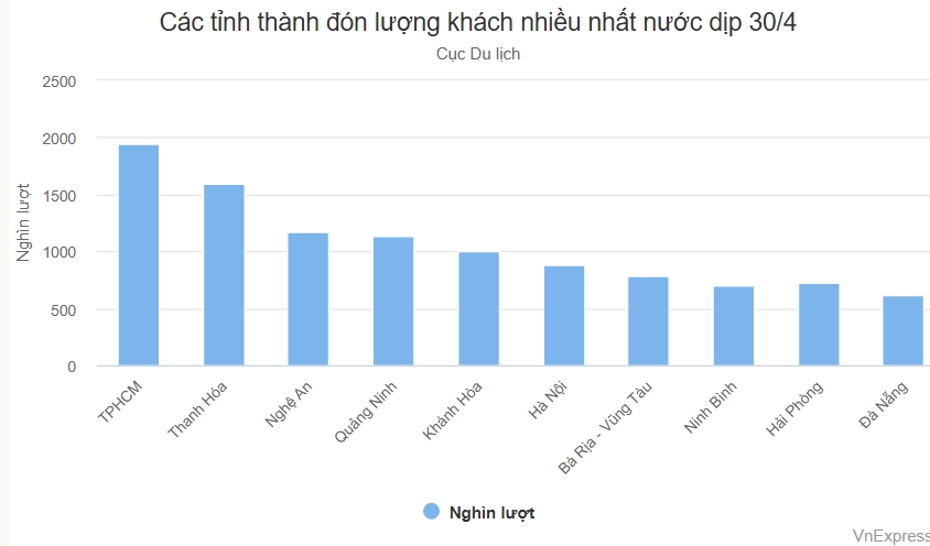 Thanh Hóa đón lượng khách du lịch