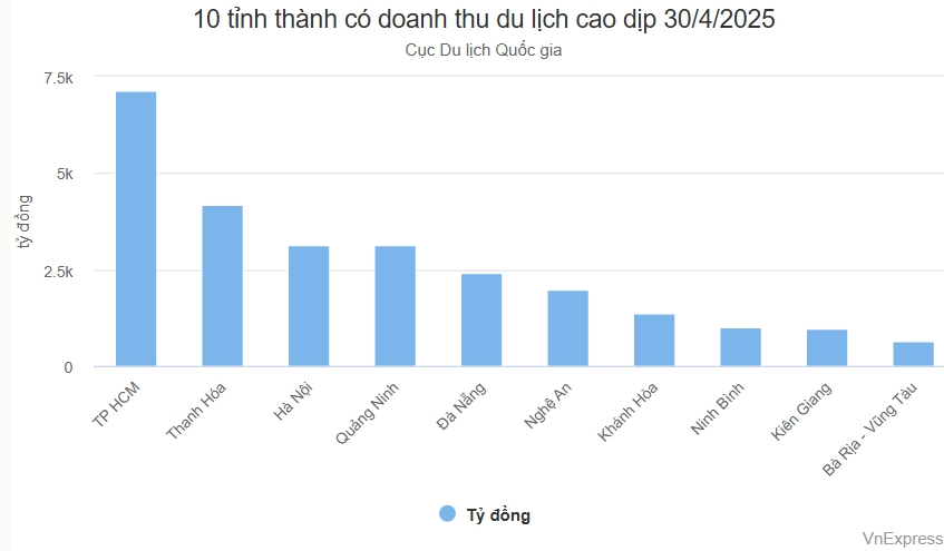 Thanh Hóa doanh thu du lịch 