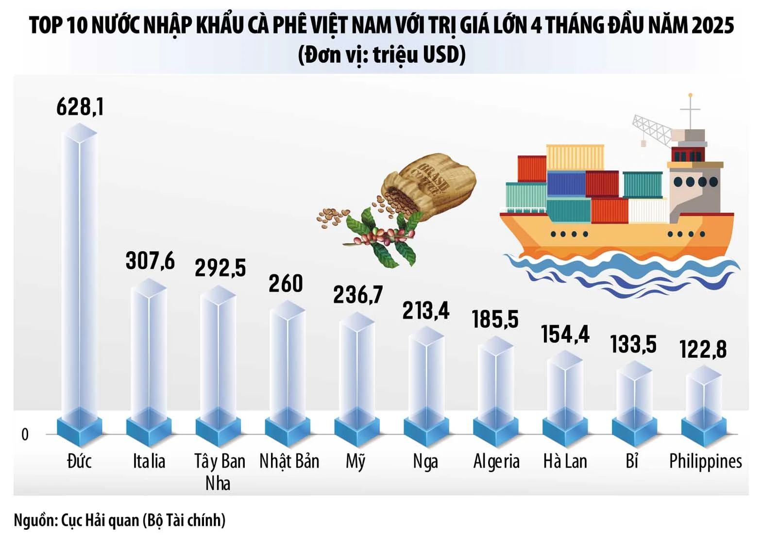 Cà phê Việt tăng tốc chế biến sâu, định vị thương hiệu toàn cầu