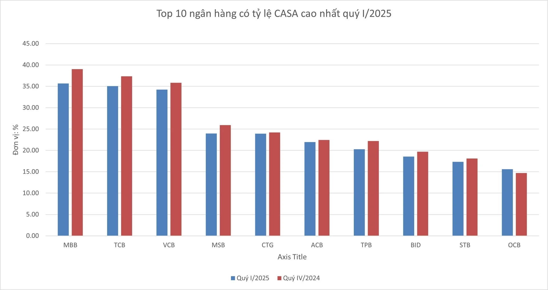 Top 10 ngân hàng có tỷ lệ CASA cao nhất quý I/2025