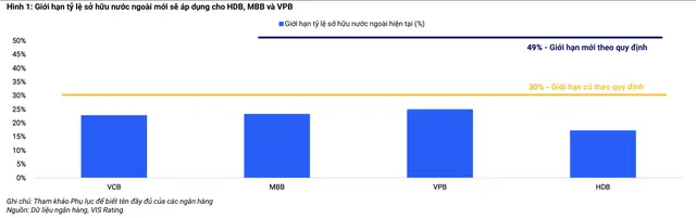 Ngân hàng bị giới hạn tỷ lệ sở hữu nước ngoài mới sẽ áp dụng cho HDB, MBB và VPB