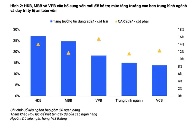 HDB, MBB và VPB cần bổ sung vốn mới để hỗ trợ mức tăng trưởng cao hơn trung bình ngành và duy trì tỷ lệ an toàn vốn