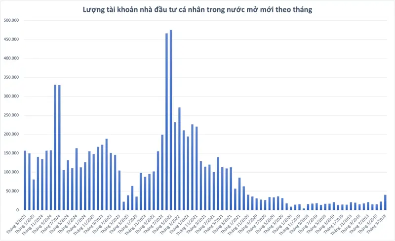 Nhà đầu tư trong nước đã mở mới 581.659 tài khoản chứng khoán, tăng 13,4% so với cùng kỳ năm ngoái