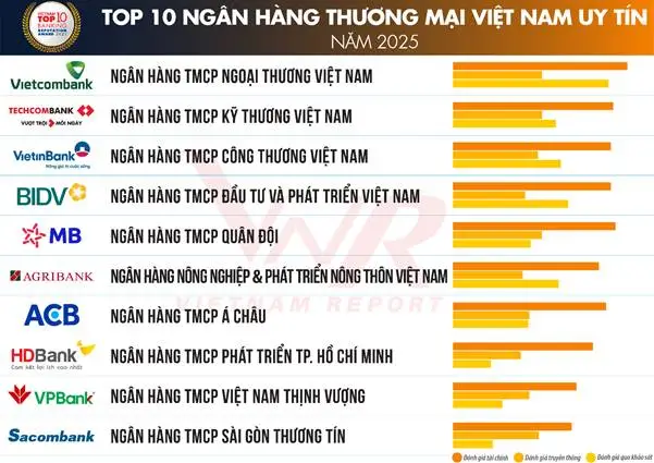 Ngân hàng uy tín 2025: Vietcombank dẫn đầu, Sacombank thay thế TPBank trong Top 10