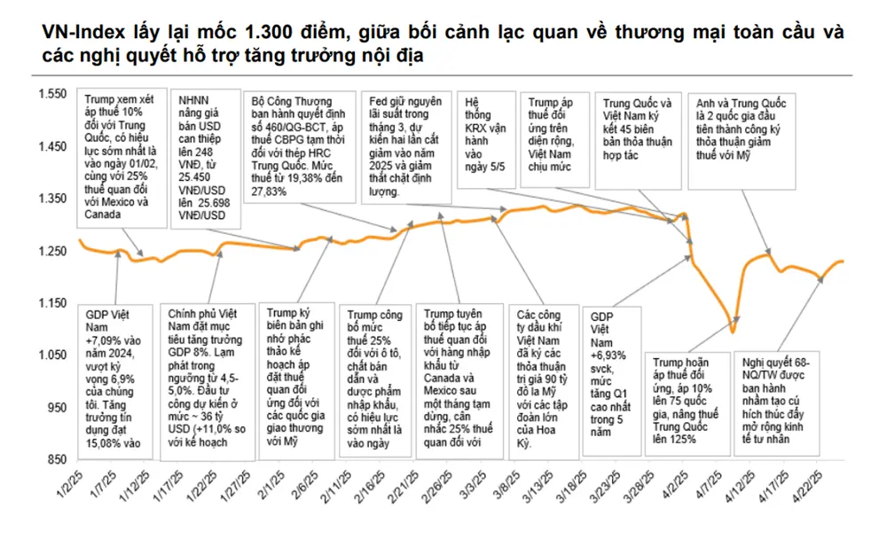 VN-Index hướng tới mốc 1.520 điểm, cơ hội cho bất động sản, bán lẻ và vận tải