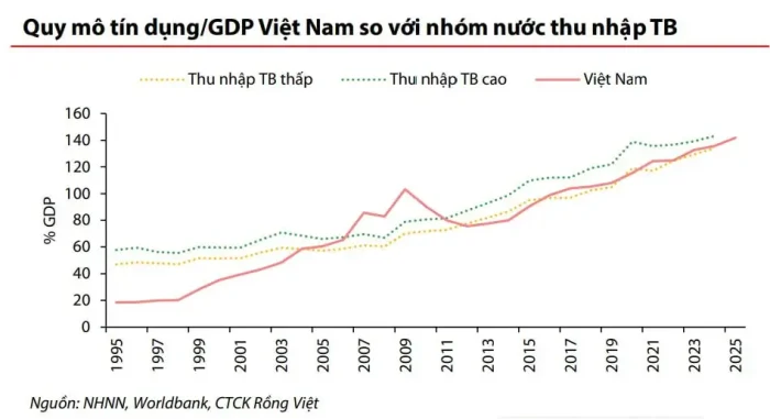 Tăng trưởng tín dụng và lộ trình xóa room tín dụng