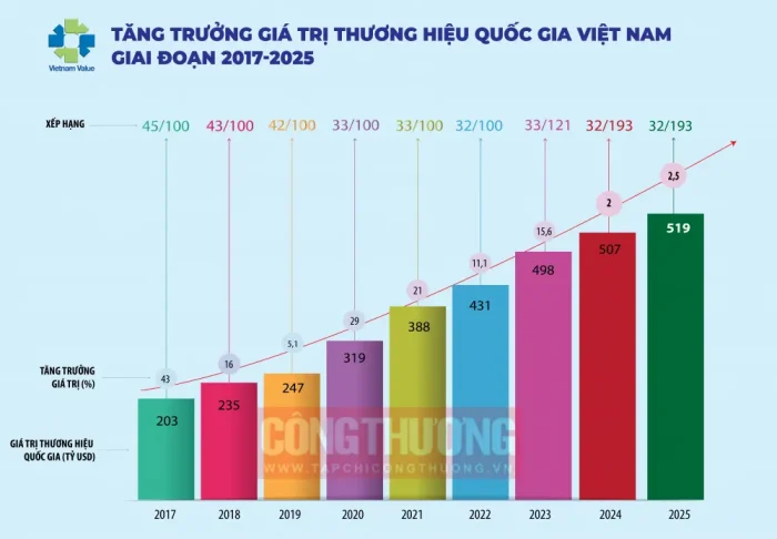 Việt Nam ký kết 17 FTA, mở rộng thị trường xuất khẩu