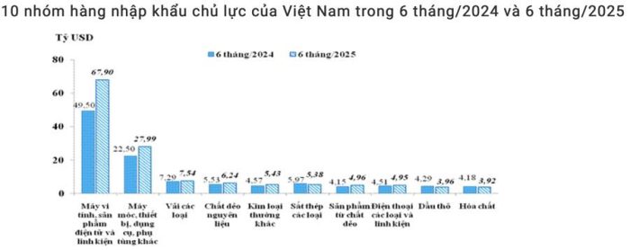 Nhập khẩu máy vi tính, linh kiện điện tử tăng mạnh nửa đầu năm 2025