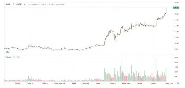 SHB tăng trần đạt vốn hóa 2,6 tỉ USD