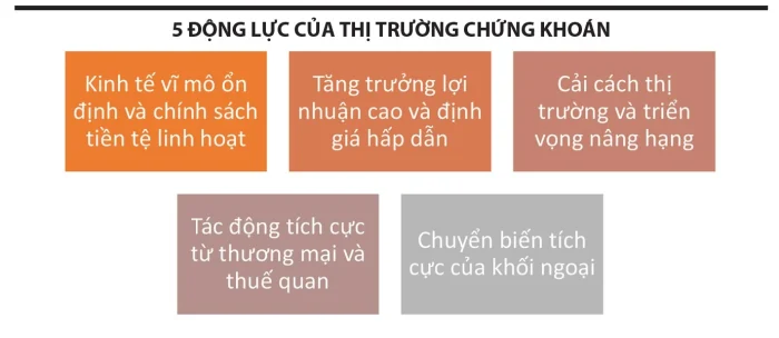 VN-Index chinh phục 1.500 điểm nhờ 5 động lực mạnh