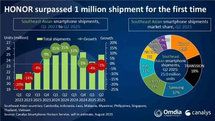Apple vượt Xiaomi, chiếm vị trí thứ hai tại thị trường Việt Nam quý 2/2025