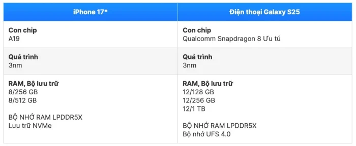 Dự kiến so sánh thông số kỹ thuật iPhone 17 và S25