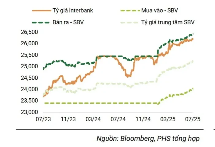 Tỷ giá USD/VND