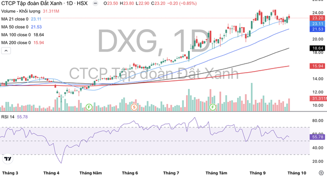 Dragon-Capital-co-phieu