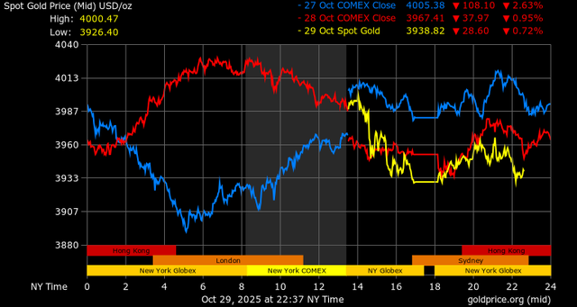 Giá vàng hôm nay ngày 30/10: Vàng thế giới “chật vật” tìm hướng đi, vàng trong nước quay đầu giảm