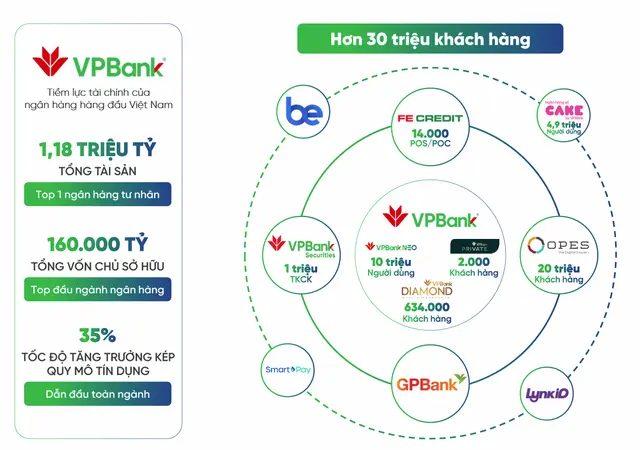 Hệ sinh thái toàn diện của VPBank - Tài chính 247