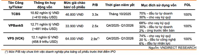 Công ty chứng khoán IPO: Định giá có phù hợp? 1 Thông tin của các công ty chứng khoán IPO trên sàn chứng khoán Việt Nam cuối năm 2025 - Tài chính 247