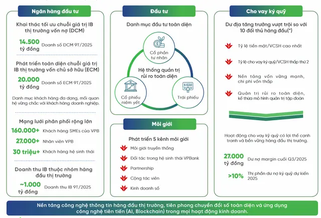 Các trụ cột tăng trưởng của VPBankS