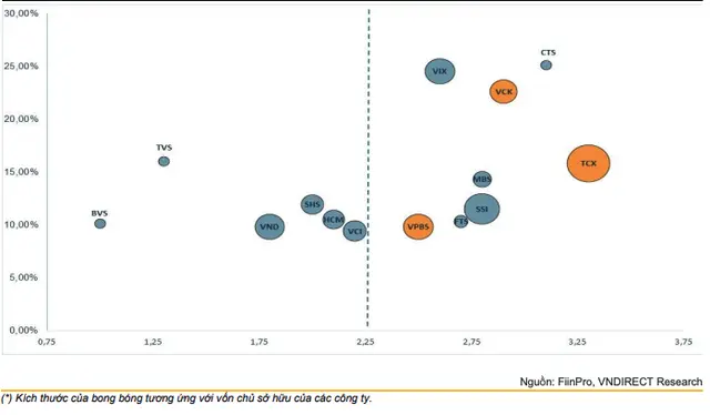 Công ty chứng khoán IPO: Định giá có phù hợp? 2 Tỷ lệ tương quan giữa P/B và ROE của một số doanh nghiệp chứng khoán niêm yết (tháng 10/2025) - Tài chính 247