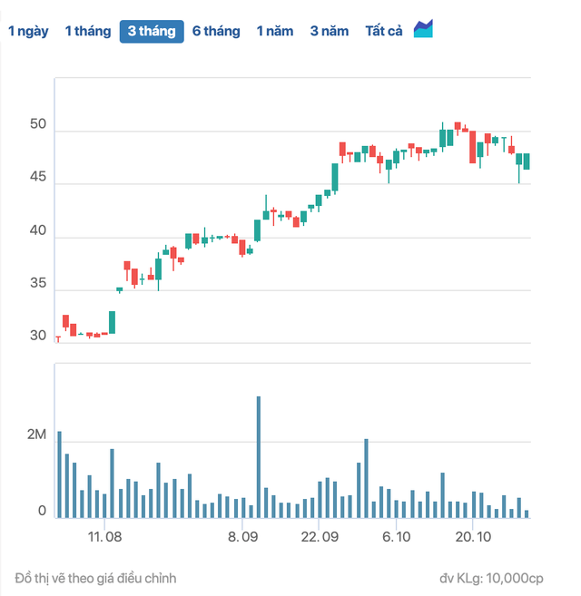 Đồ thị giá cổ phiếu TAL - Tài chính 247