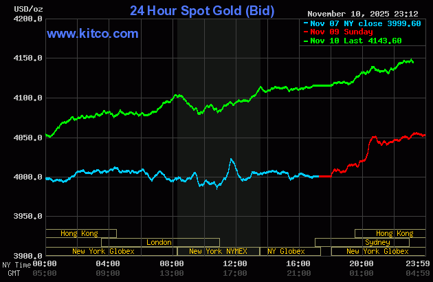 Giá vàng hôm nay ngày 11/11: Giá vàng trong nước tăng thêm gần 2 triệu đồng/lượng