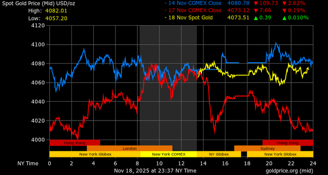 Giá vàng hôm nay ngày 19/11: Ngược chiều thế giới, vàng trong nước tăng mạnh