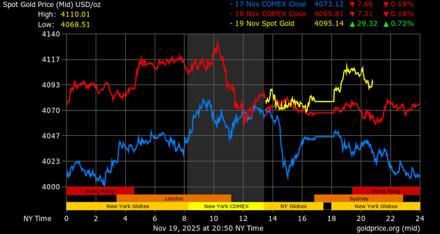 Giá vàng hôm nay ngày 20/11: Vàng “nghỉ ngơi” sau phiên tăng mạnh
