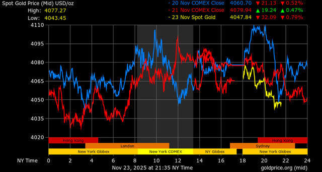 Giá vàng - Tài chính 247