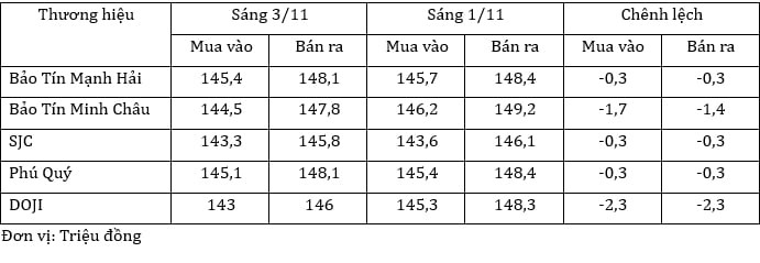 Giá vàng bất ngờ giảm trong phiên đầu tuần