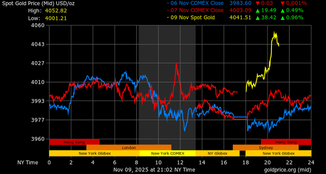 Giá vàng hôm nay ngày 10/11: Vàng tăng vọt lên sát mốc 150 triệu đồng/lượng