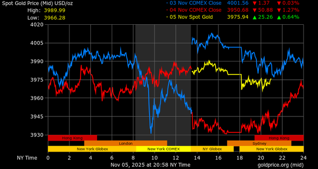 Giá vàng - Tài chính 247