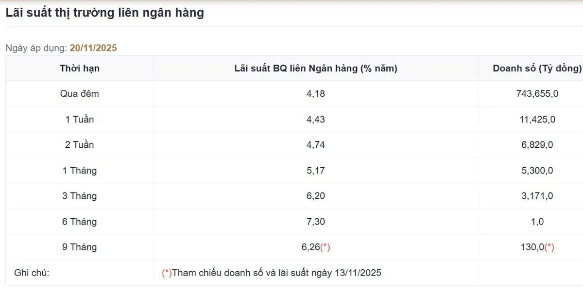 Ngân hàng Nhà nước hút ròng, lãi suất liên ngân hàng hạ nhiệt