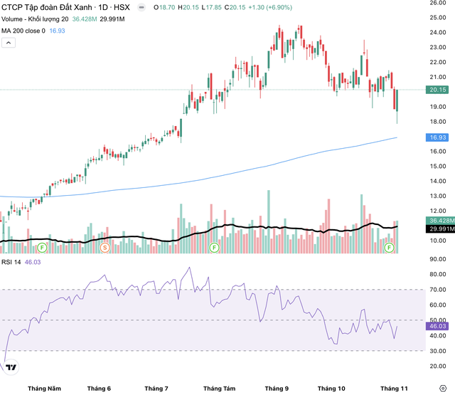 Dragon Capital cổ phiếu DXG - Tài chính 247